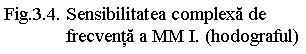 Text Box: Fig.3.4. Sensibilitatea complexa de
 frecventa a MM I. (hodograful) 
